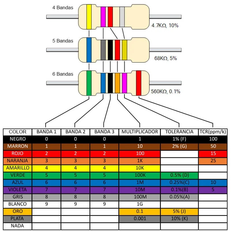 Código de colores de resistencias clásico y otro muy novedoso -  Desenchufados