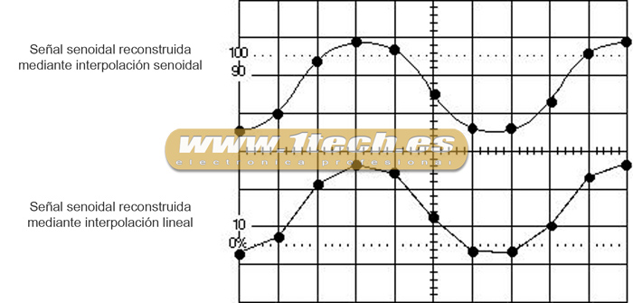 Muestreo tiempo real vs interpolación